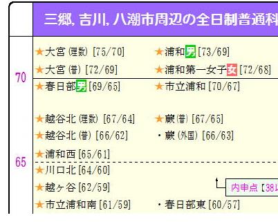 春日部 女子 高校 偏差 値